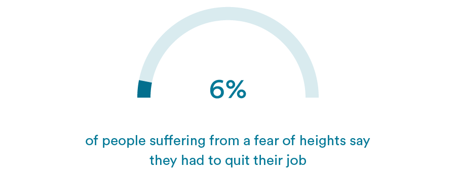 6% of people suffering from a fear of heights say they had to quit their job
