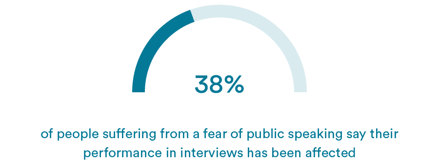 39% of people suffering from a fear of public speaking say their performance in interviews has been affected
