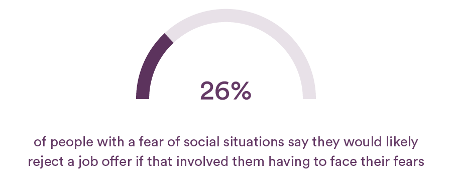 26% of people with a fear of social situations say they would likely reject a job offer if that involved them having to face their fears