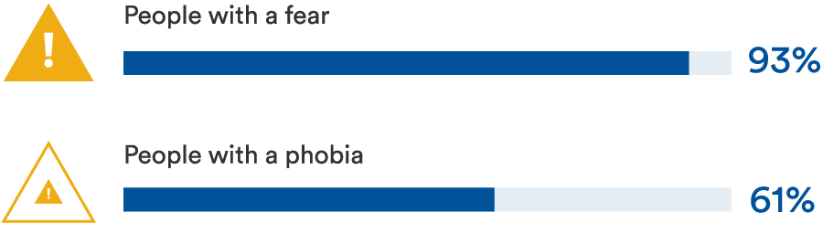 People with a fear: 93%. People with a phobia: 61%